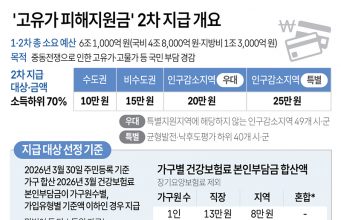 ‘고유가 피해지원금’ 2차 지급 개요