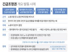 긴급조정권 개요·발동 사례