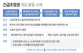 긴급조정권 개요·발동 사례