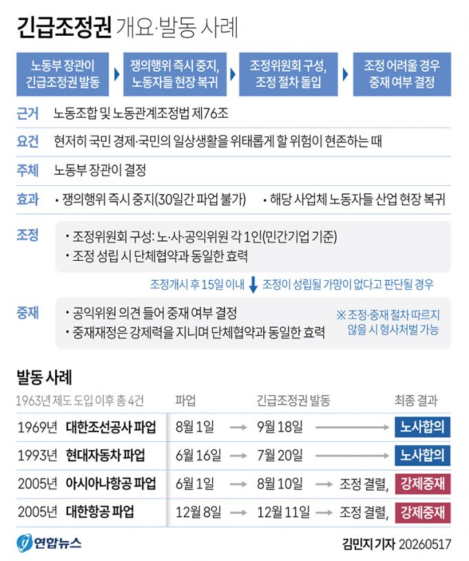 긴급조정권 개요·발동 사례