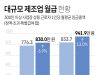 대규모 제조업 월급 현황