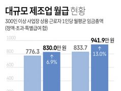 대규모 제조업 월급 현황