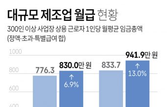 대규모 제조업 월급 현황