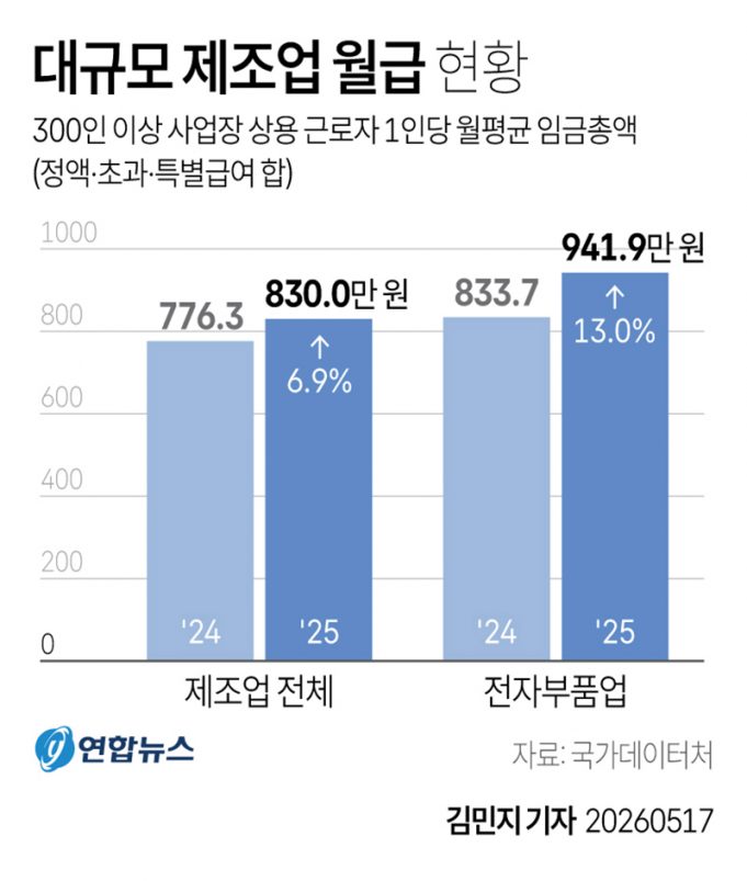 대규모 제조업 월급 현황