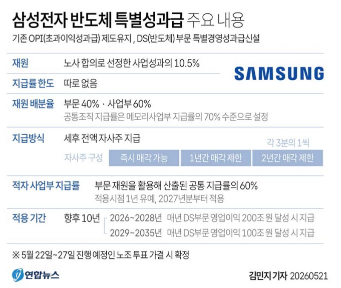 삼성전자 반도체 특별경영성과급 주요 내용