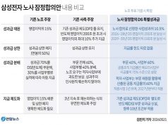 삼성전자 노사 잠정합의안 내용 비교