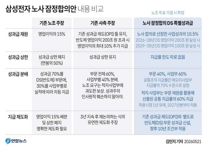 삼성전자 노사 잠정합의안 내용 비교