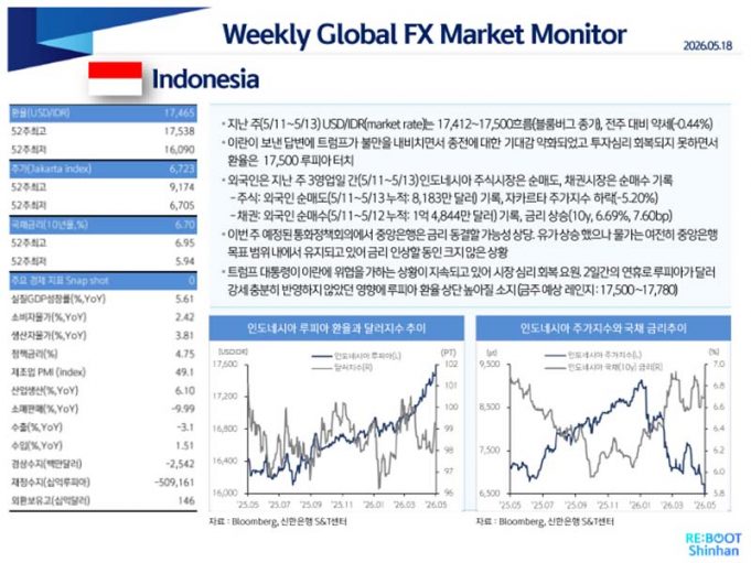 Weekly 외환시장 (신한은행제공)
