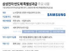 삼성전자 메모리 1인당 6억원 받는다…적자 사업부도 최소 1.6억