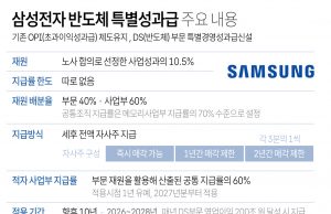 삼성전자 메모리 1인당 6억원 받는다…적자 사업부도 최소 1.6억