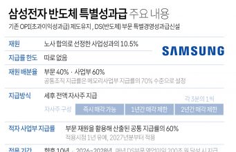 삼성전자 메모리 1인당 6억원 받는다…적자 사업부도 최소 1.6억