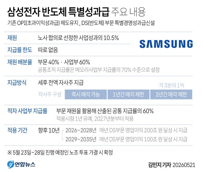 삼성전자 메모리 1인당 6억원 받는다…적자 사업부도 최소 1.6억