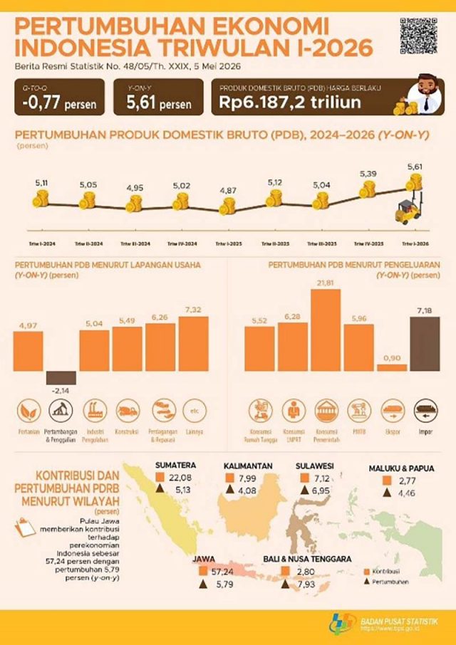 인니 경제, 2026년 1분기 5.61% Ekonomi Indonesia Triwulan I-2026 Tumbuh 5,61 Persen