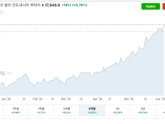 루피아, 달러당 1만7,966루피아 돌파…주가 4% 급락·사상 최저치 경신