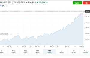루피아, 달러당 1만7,966루피아 돌파…주가 4% 급락·사상 최저치 경신