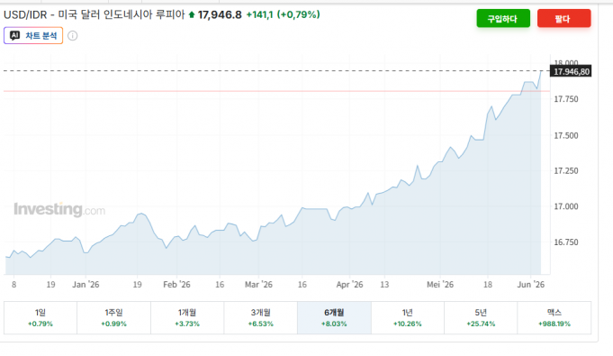 루피아, 달러당 1만7,966루피아 돌파…주가 4% 급락·사상 최저치 경신