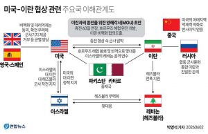 미국-이란 협상 관련 주요국 이해관계도