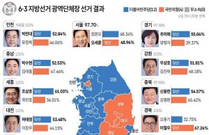 6·3 지방선거 광역단체장 선거 결과 (09시30분 현재)