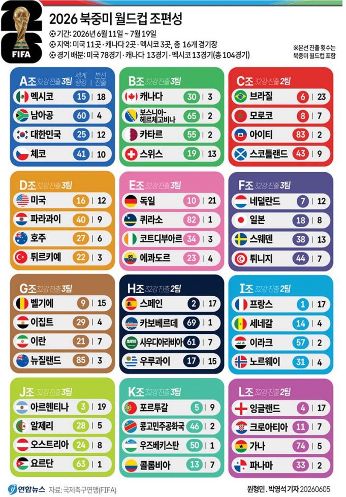 2026 북중미 월드컵 조편성