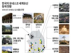 한국의 유네스코 세계유산 등재 현황