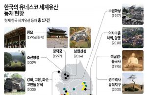 한국의 유네스코 세계유산 등재 현황