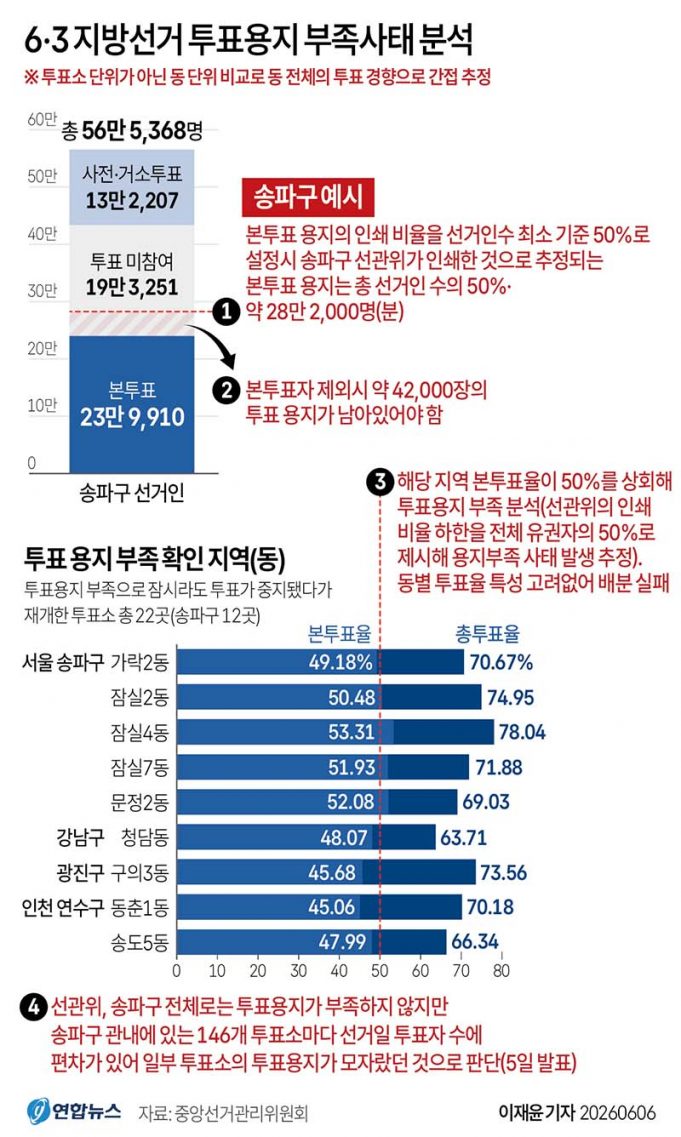 6·3 지방선거 투표용지 부족사태 분석