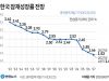 한국 잠재성장률 전망