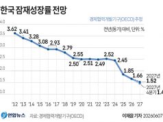 한국 잠재성장률 전망