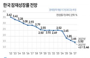 한국 잠재성장률 전망