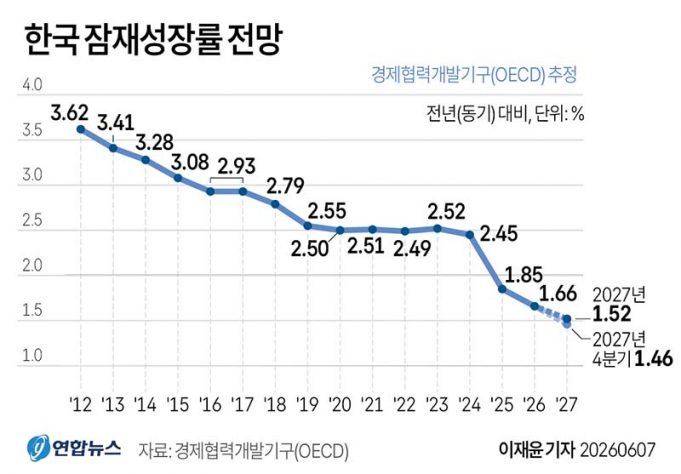 한국 잠재성장률 전망