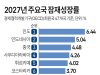 2027년 주요국 잠재성장률
