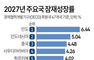 2027년 주요국 잠재성장률