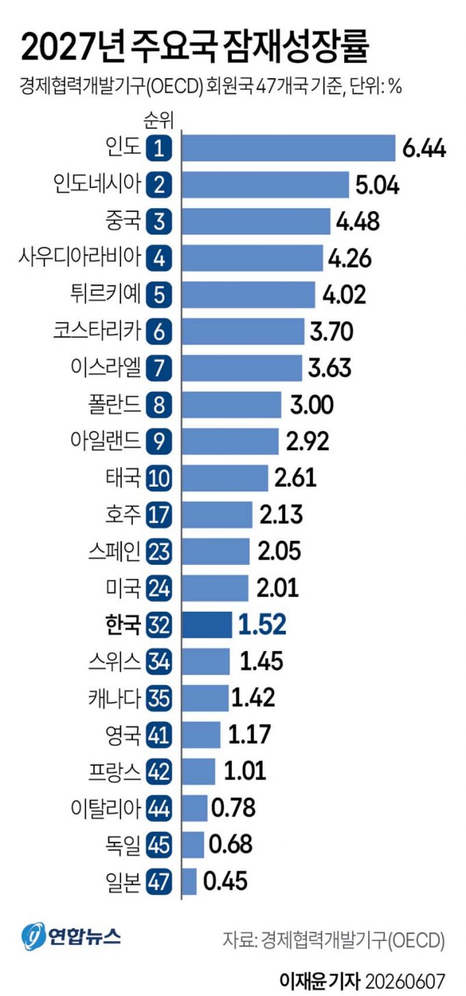 2027년 주요국 잠재성장률