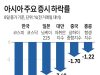 아시아 주요 증시 하락률