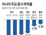 아시아 주요 증시 하락률