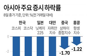 아시아 주요 증시 하락률