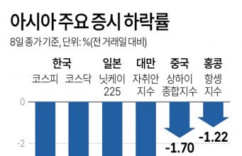 아시아 주요 증시 하락률
