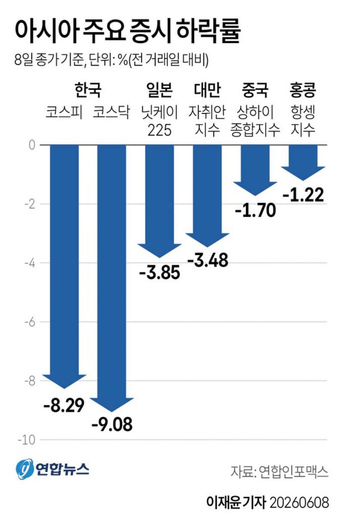 아시아 주요 증시 하락률