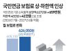 국민연금 보험료 상·하한액 인상