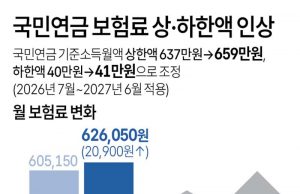 국민연금 보험료 상·하한액 인상