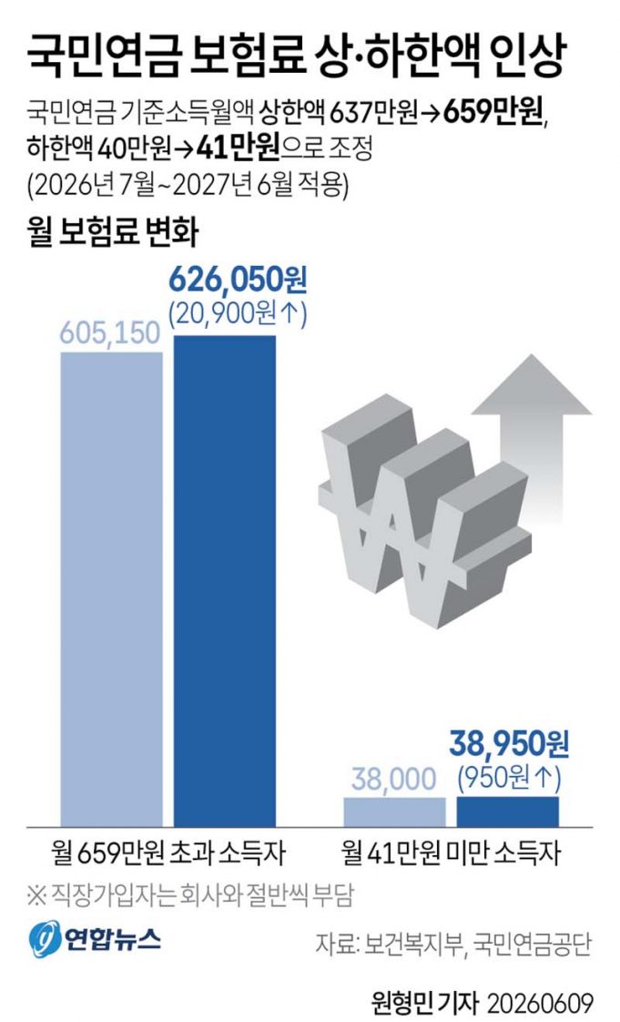 국민연금 보험료 상·하한액 인상