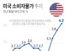 미국 소비자물가 추이