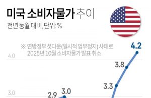 미국 소비자물가 추이