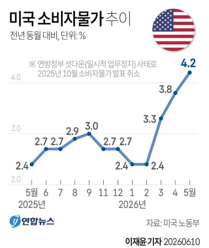 미국 소비자물가 추이