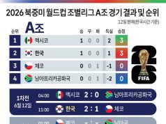 2026 북중미 월드컵 A조 경기 결과 및 순위(12일)