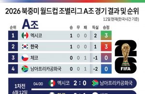 2026 북중미 월드컵 A조 경기 결과 및 순위(12일)