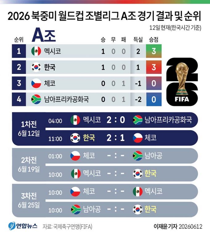 2026 북중미 월드컵 A조 경기 결과 및 순위(12일)