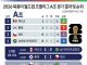 2026 북중미 월드컵 A조 경기 결과 및 순위(12일)
