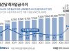 시간당 최저임금 추이