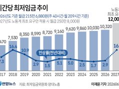 시간당 최저임금 추이